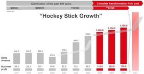 "Hockey Stick Growth"